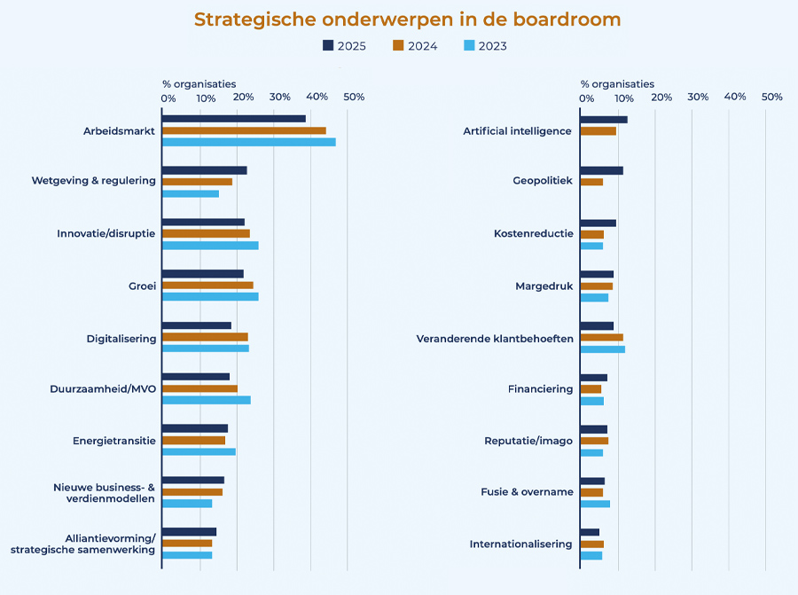 Strategische onderwerpen in de boardroom
