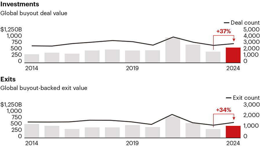 Voorzichtig herstel voor private equity in 2025 (en meer aandacht voor due diligence)