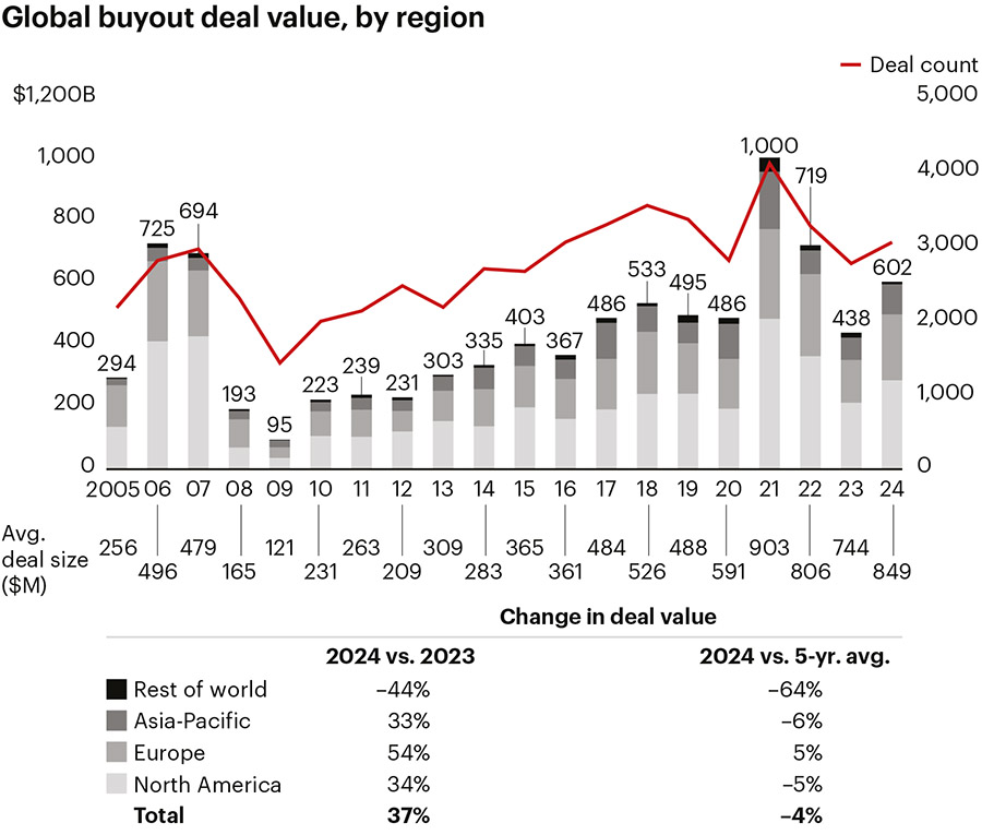 Voorzichtig herstel voor private equity in 2025 (en meer aandacht voor due diligence)