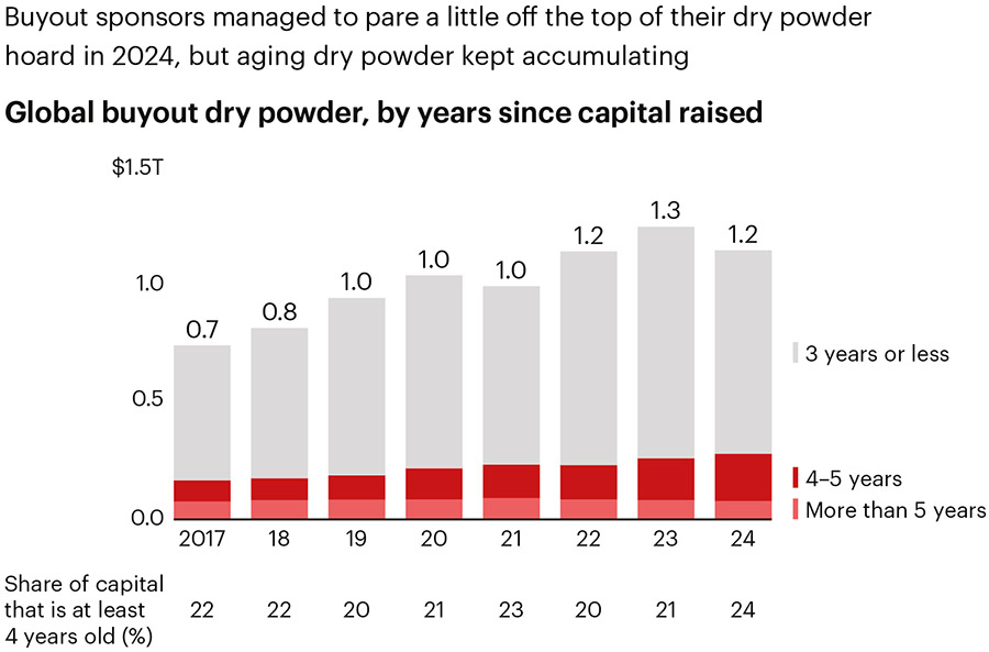 Voorzichtig herstel voor private equity in 2025 (en meer aandacht voor due diligence)