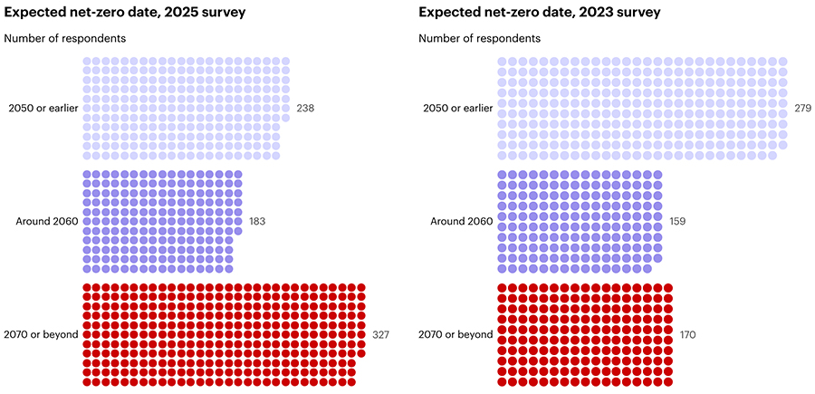 Expected net-zero date, 2025 and 2023 Expected net-zero date, 2025 and 2023