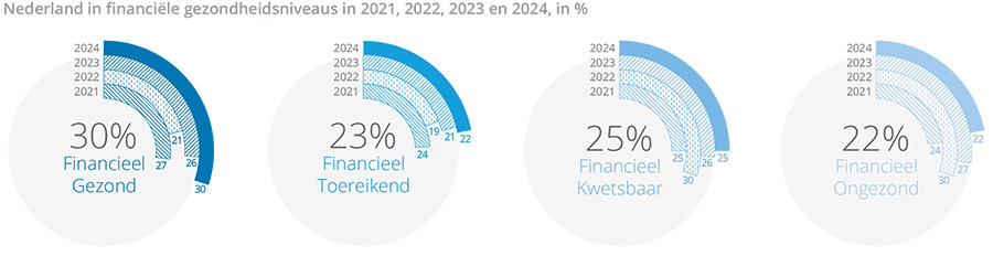 Financiële gezondheid van Nederlanders wederom lichtjes verbeterd