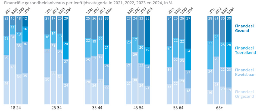 Financiële gezondheid van Nederlanders wederom lichtjes verbeterd
