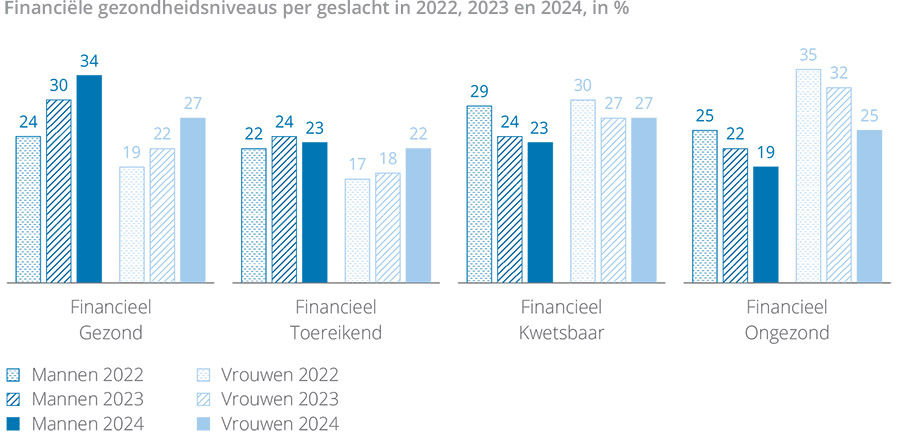 Financiële gezondheid van Nederlanders wederom lichtjes verbeterd
