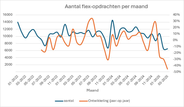 Aantal flex-opdrachten in maart