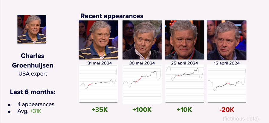 AVROTROS zet Gen AI in om tv-programma's en gasten te analyseren AVROTROS zet Gen AI in om tv-programma's en gasten te analyseren