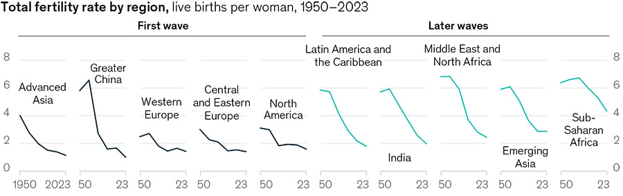 McKinsey: ‘Dalende geboortecijfers bedreigen West-Europese welvaart’