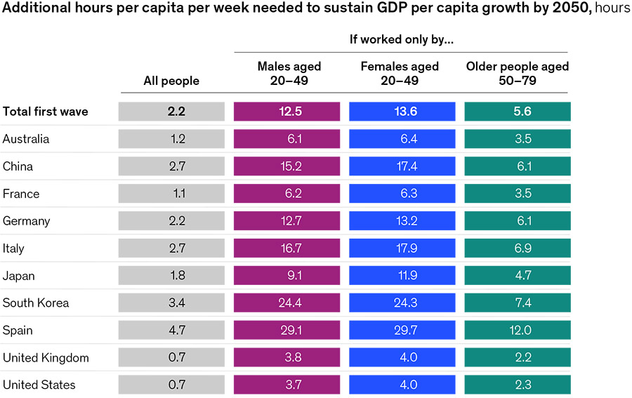 McKinsey: ‘Dalende geboortecijfers bedreigen West-Europese welvaart’