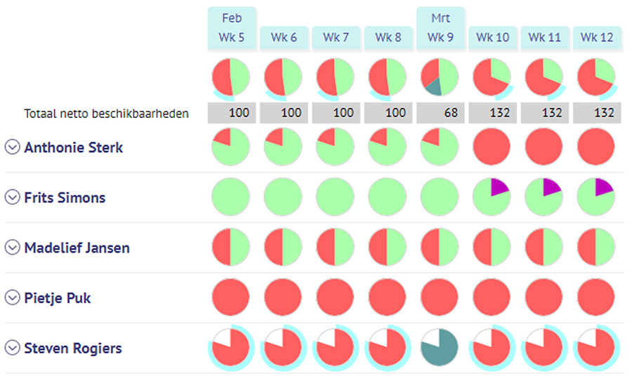 Realtime inzicht in de capaciteit