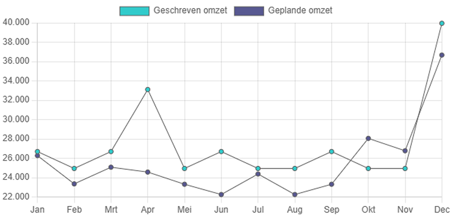 Meer nauwkeurigheid en betrouwbaarheid