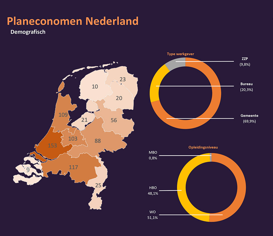 Onderzoek: Tekort aan planeconomen bedreigt realisatie woningbouwopgave Onderzoek: Tekort aan planeconomen bedreigt realisatie woningbouwopgave