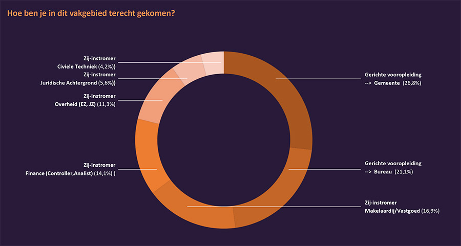 Onderzoek: Tekort aan planeconomen bedreigt realisatie woningbouwopgave Onderzoek: Tekort aan planeconomen bedreigt realisatie woningbouwopgave