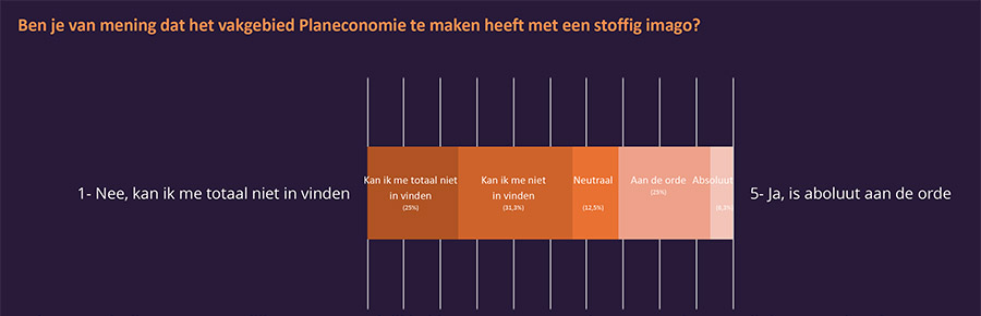 Onderzoek: Tekort aan planeconomen bedreigt realisatie woningbouwopgave Onderzoek: Tekort aan planeconomen bedreigt realisatie woningbouwopgave