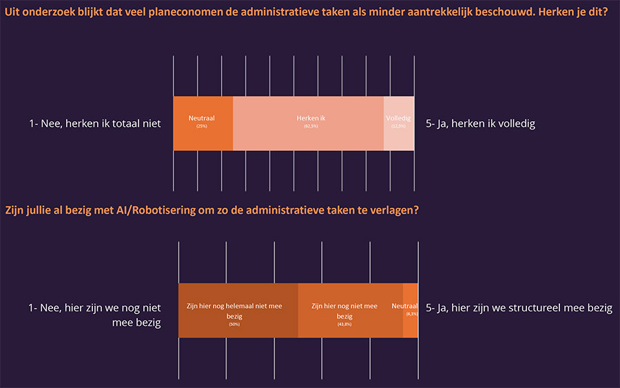 Onderzoek: Tekort aan planeconomen bedreigt realisatie woningbouwopgave Onderzoek: Tekort aan planeconomen bedreigt realisatie woningbouwopgave