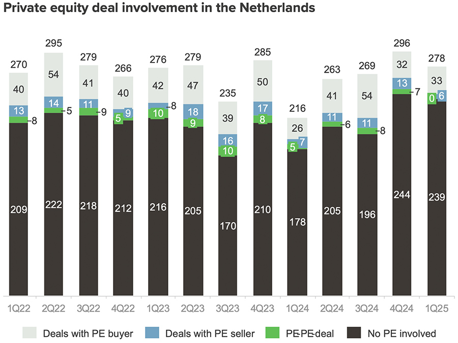 Private equity deal involvement in the Netherlands