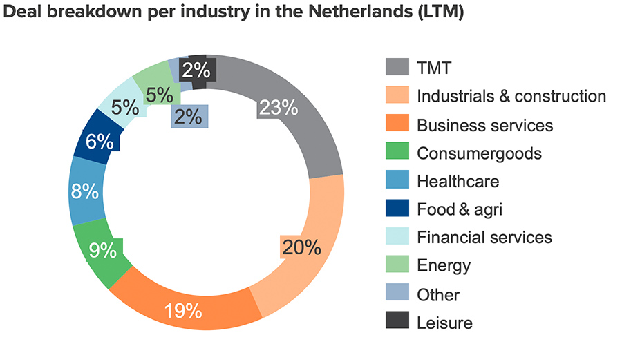 Deal breakdown per industry in the Netherlands (LTM)