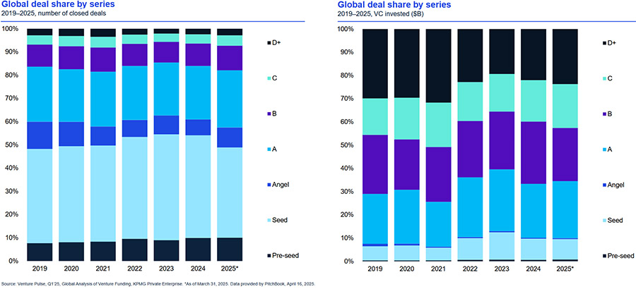 Aantal investeringen in startups gekelderd tot laagste niveau in zes jaar