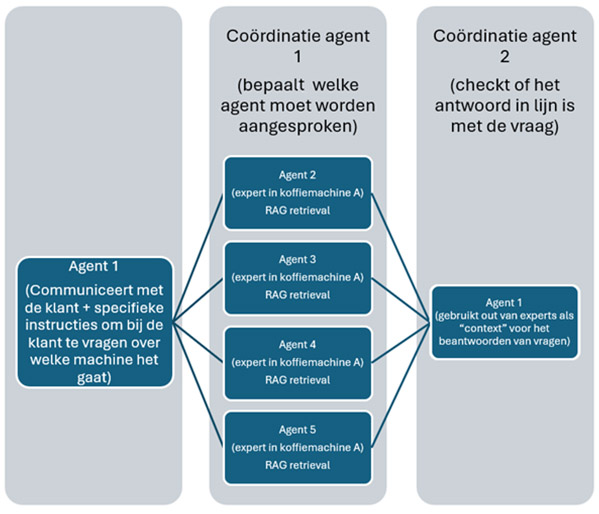 ‘Koffiemachinegoeroe op speeddial’: Hoe een AI-team technische handleidingen begrijpelijk maakt
