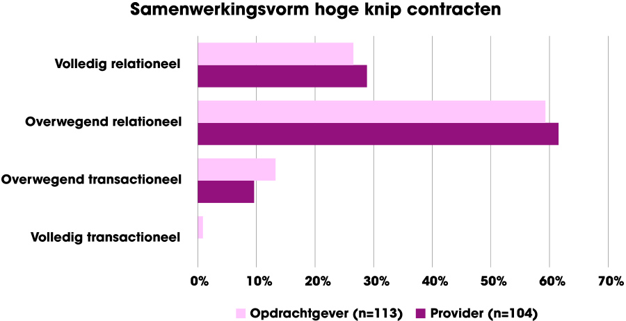 Relationeel samenwerken met facilitaire providers leidt tot hogere tevredenheid