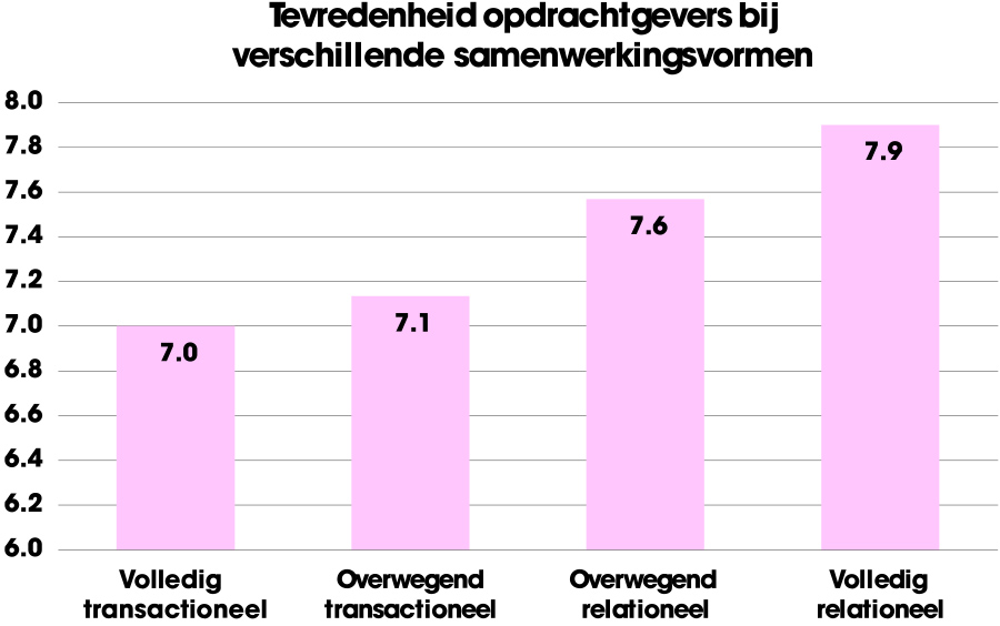 Relationeel samenwerken met facilitaire providers leidt tot hogere tevredenheid