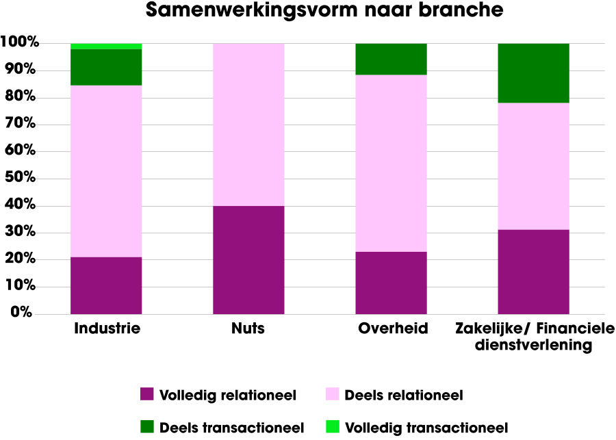 Relationeel samenwerken met facilitaire providers leidt tot hogere tevredenheid