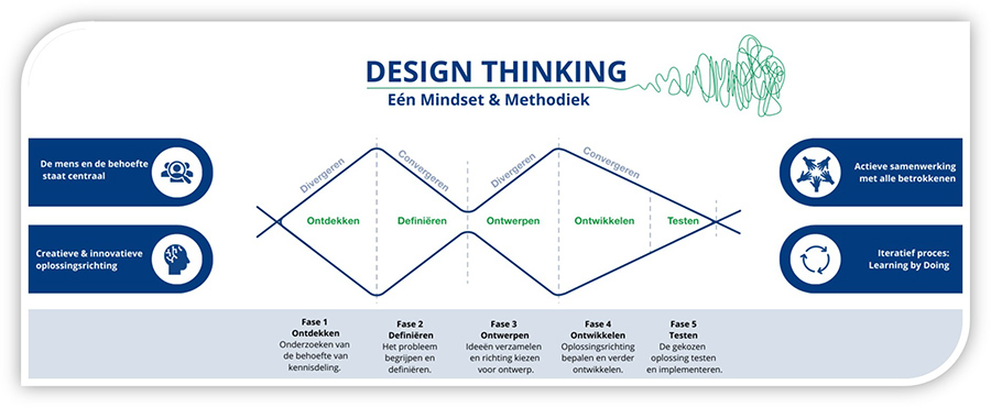 Met Design Thinking bouwen aan de regionale samenwerking van Reddingsbrigades
