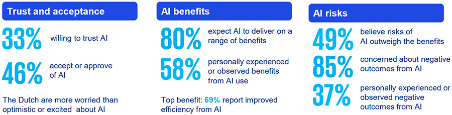 Nederlanders hebben minder vertrouwen in AI dan rest van de wereld