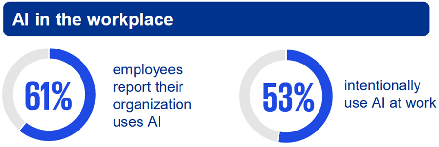 Nederlanders hebben minder vertrouwen in AI dan rest van de wereld