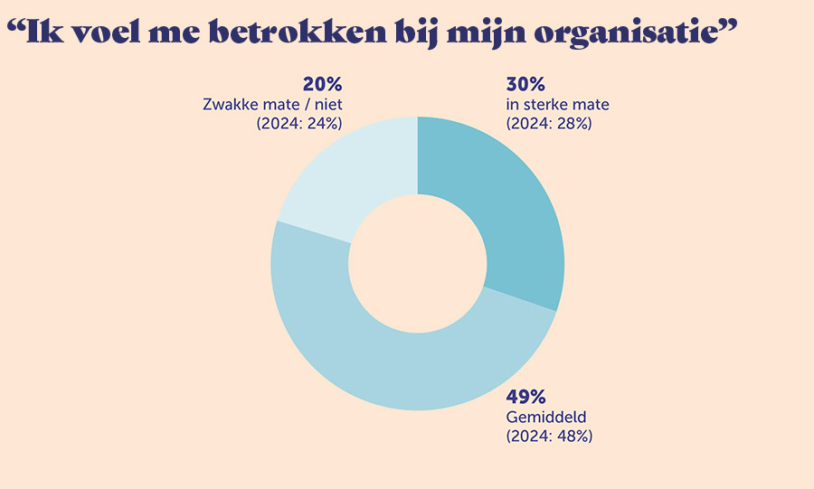 Ondanks grotere betrokkenheid is werkend Nederland minder enthousiast over werkgever Ondanks grotere betrokkenheid is werkend Nederland minder enthousiast over werkgever