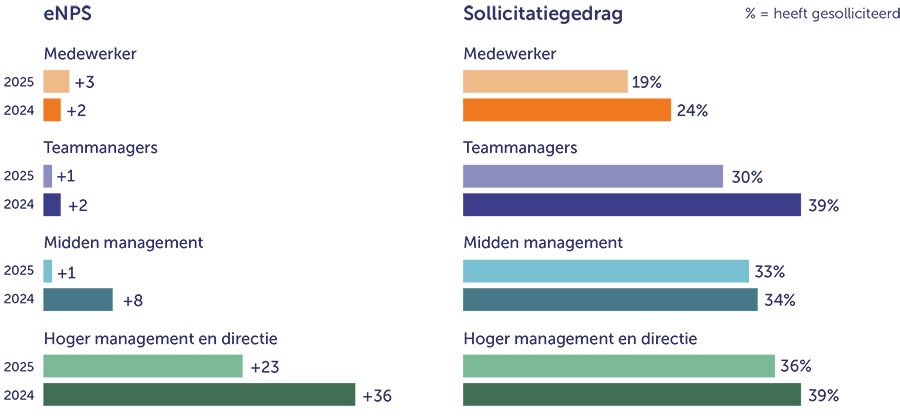 Ondanks grotere betrokkenheid is werkend Nederland minder enthousiast over werkgever Ondanks grotere betrokkenheid is werkend Nederland minder enthousiast over werkgever