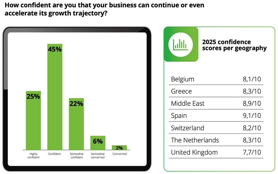 Spaanse scale-ups hebben het meest vertrouwen in de toekomst