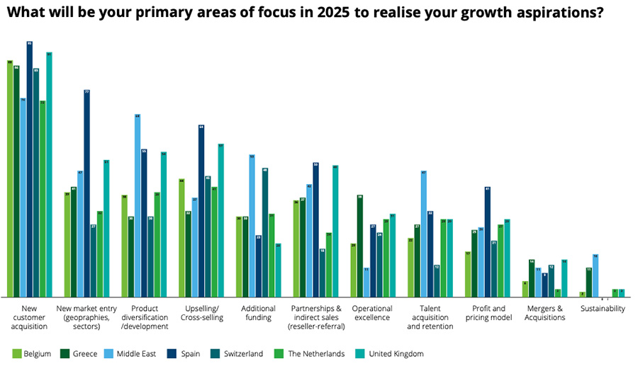 Het werven van nieuwe klanten is wereldwijd de belangrijkste groeiprioriteit voor scale-ups