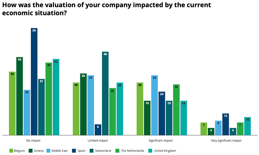 Meerderheid van scale-ups ervaart de gevolgen van de geopolitieke spanningen
