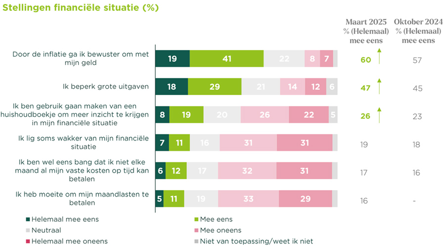 Door financiële achteruitgang passen mensen hun gedrag aan