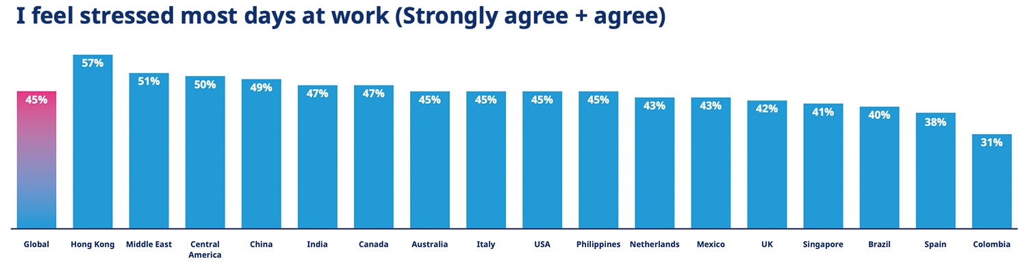 Nederlandse voelen zich ondergemiddeld gestresst op hun werk Nederlandse voelen zich ondergemiddeld gestresst op hun werk
