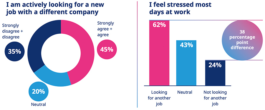 Stress kan ervoor zorgen dat werknemers vertrekken Stress kan ervoor zorgen dat werknemers vertrekken
