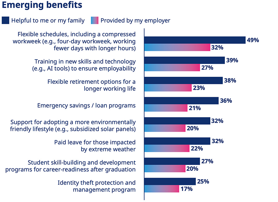 Werkgevers voldoen niet volledig aan de wensen van hun medewerkers Werkgevers voldoen niet volledig aan de wensen van hun medewerkers