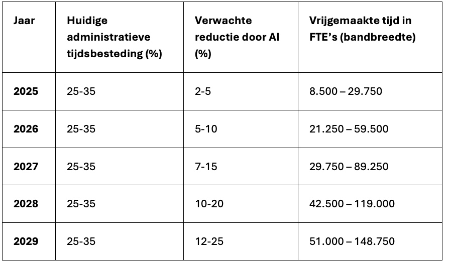 Verwachte administratieve tijdsbesteding Verwachte administratieve tijdsbesteding