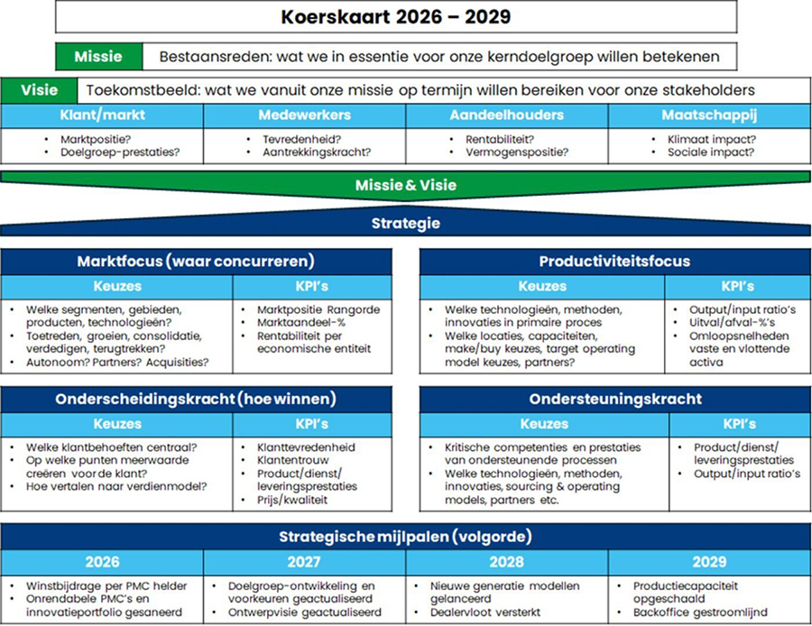 Een Koerskaart is per definitie zeer beknopt en puur bedoeld om de richting duidelijk te maken