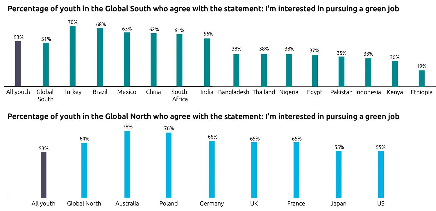 53% of youth globally are interested in a green job 53% of youth globally are interested in a green job