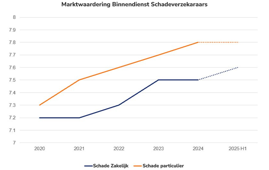 Marktwaardering Binnendienst Schadeverzekaraars Marktwaardering Binnendienst Schadeverzekaraars