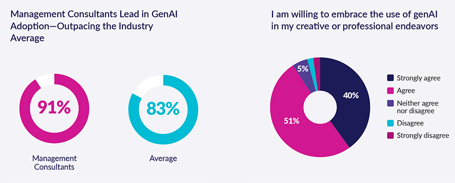 5 manieren hoe consultants slimmer werken met Gen AI 5 manieren hoe consultants slimmer werken met Gen AI