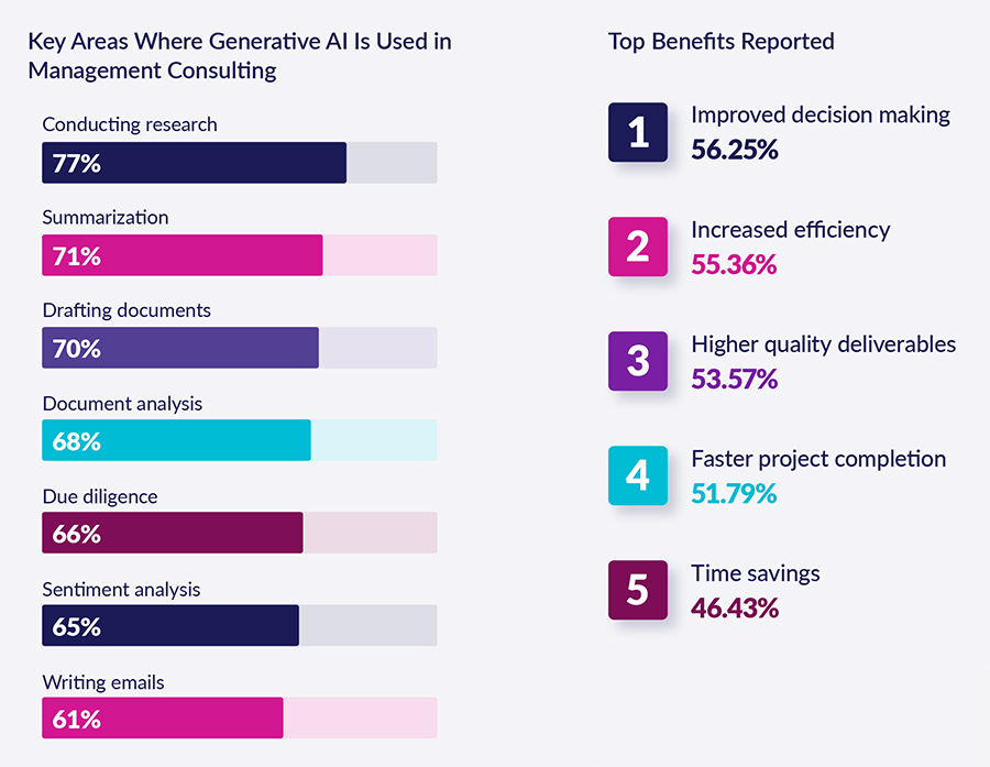5 manieren hoe consultants slimmer werken met Gen AI 5 manieren hoe consultants slimmer werken met Gen AI