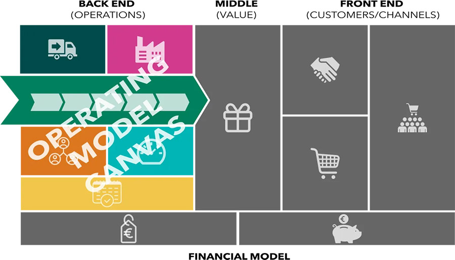 Het Operating Model Canvas: Van strategie naar een operationeel model