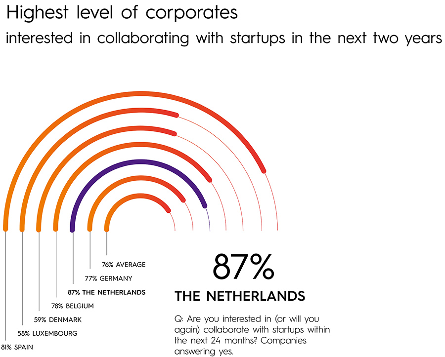 Nederlandse corporates lopen voorop in startupsamenwerking, maar achterop in AI