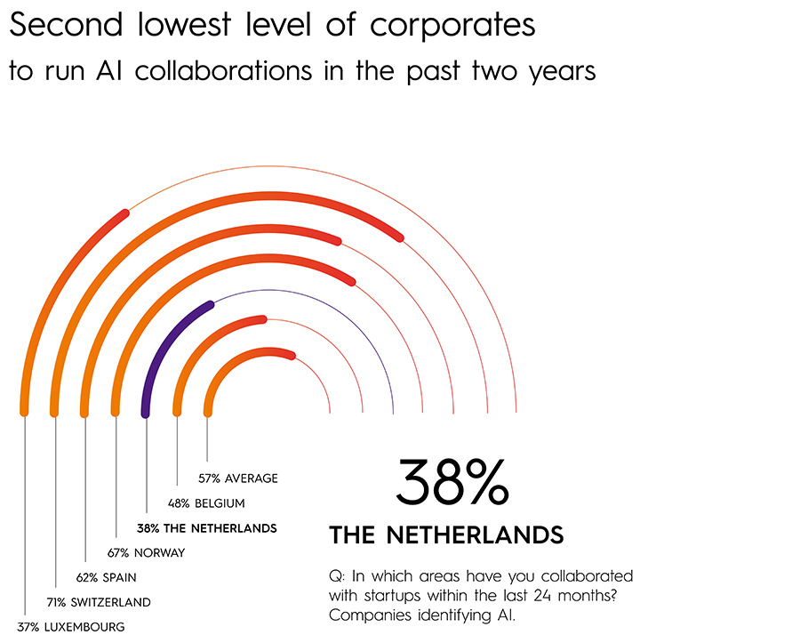 Nederlandse corporates lopen voorop in startupsamenwerking, maar achterop in AI