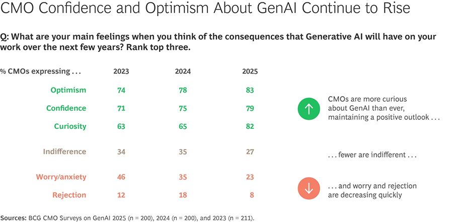 CMO’s hebben meer vertrouwen dan ooit in generatieve AI