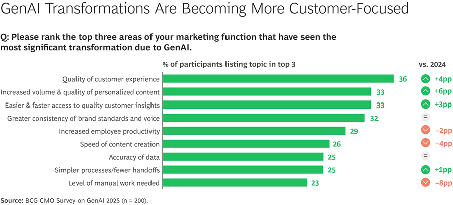 CMO’s hebben meer vertrouwen dan ooit in generatieve AI