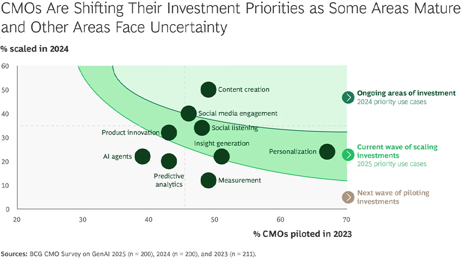CMO’s hebben meer vertrouwen dan ooit in generatieve AI