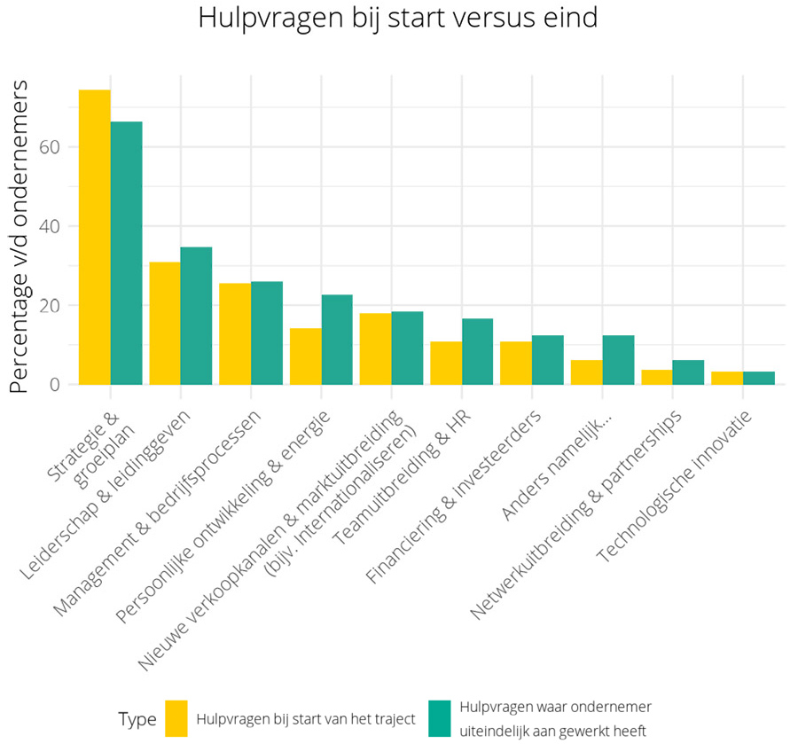 Hulpvragen bij start versus eind Hulpvragen bij start versus eind